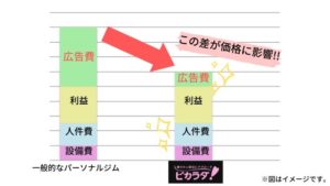 ビカラダ安さの秘密